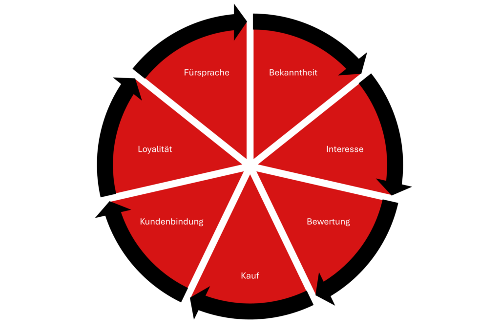 Roter Kreis mit sieben Segmenten: Fürsprache, Bekanntheit, Interesse, Bewertung, Kauf, Kundenbindung und Loyalität.