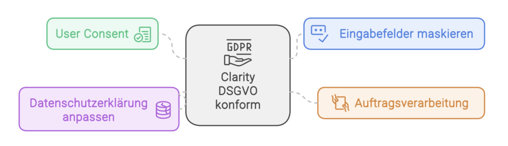 Diagramm zur DSGVO-Kompatibilität von Microsoft Clarity: Benutzerzustimmung, Eingabefelder maskieren, Datenschutzerklärung anpassen, Auftragsverarbeitung.